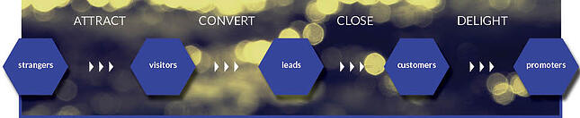 Attract, Convert, Close, Delight