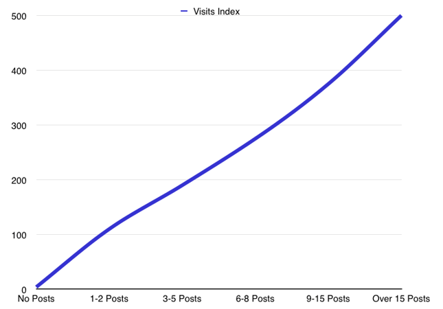 Visits Index