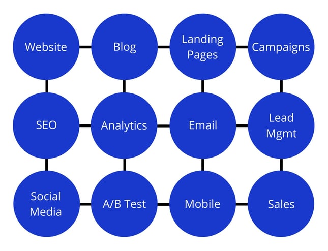 Inbound marketing pieces
