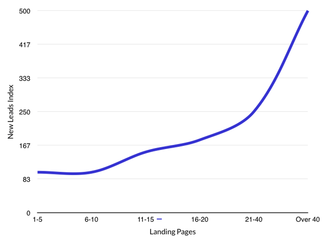 Landing pages leads