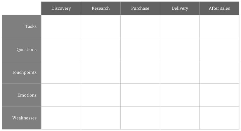 Customer Journey Mapping Template